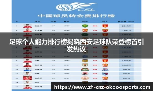 足球个人能力排行榜揭晓西安足球队荣登榜首引发热议